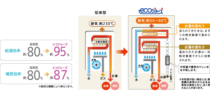 エコジョーズの仕組み