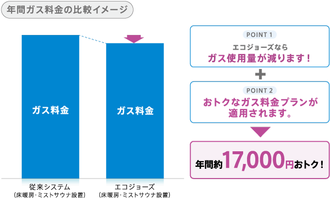 年間ガス料金の比較イメージ