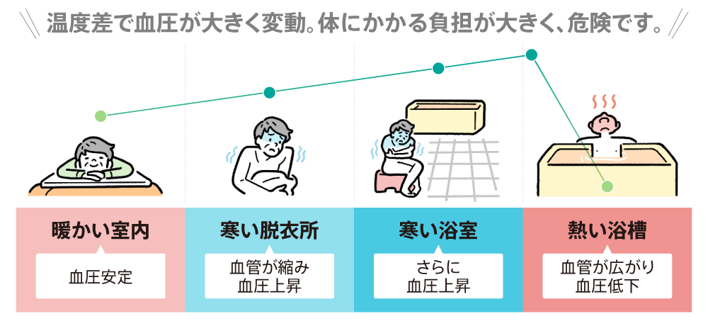 急激な温度変化による身体への負担が原因