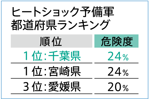 千葉県はヒートショック危険度が高い？！