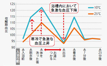 浴室温の違いによる入浴時の血圧変化