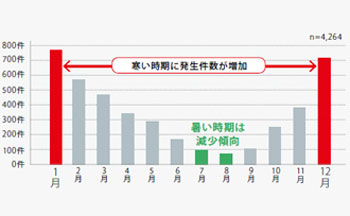 月別 入浴中心臓機能停止者の発生件数（65歳以上）