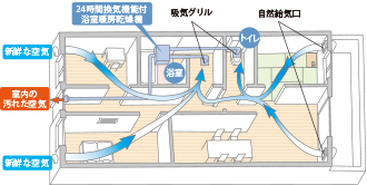 ④換気機能