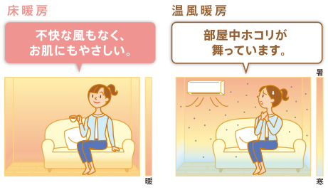 Point 3　ぜんそくやアレルギーの心配を軽減