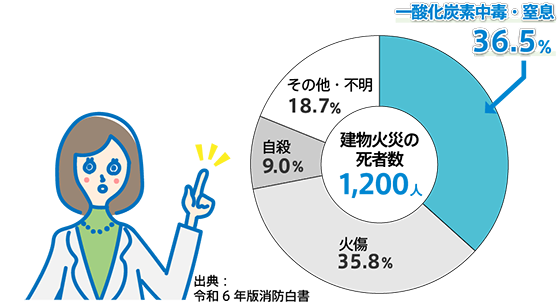 建物火災による死者の約4割が一酸化炭素中毒・窒息によるものです。