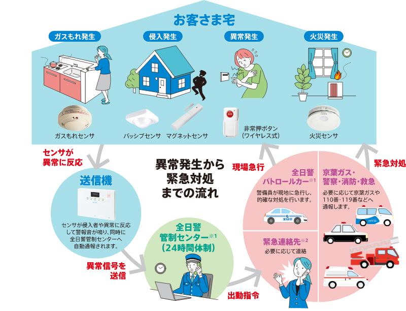 異常発生から緊急対処までの流れ