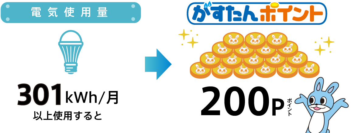 301kwh/円使用すると、がすたんポイント200P