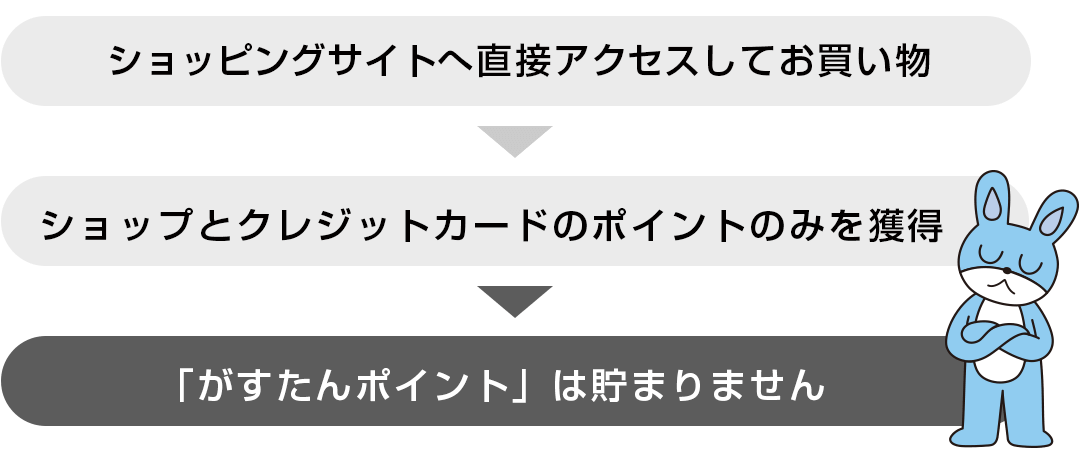 ショッピングサイトへ直接アクセスしてお買い物→ショップとクレジットカードのポイントのみを獲得→「がすたんポイント」は貯まりません