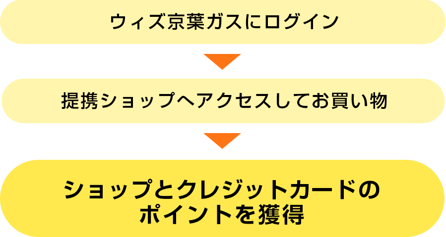 ウィズ京葉ガスにログイン→提携ショップへアクセスしてお買い物→ショップとクレジットカードのポイントを獲得