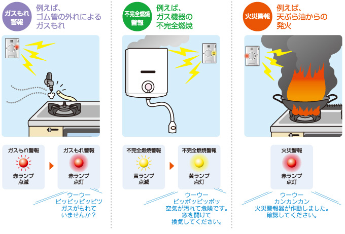 こんなときに警報器が作動します