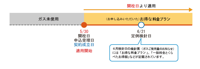 開栓日（新たにガスをご使用開始になる日）当日またはそれまでに契約が成立している場合