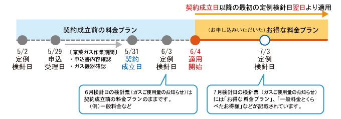 すでに京葉ガスをご使用中の場合