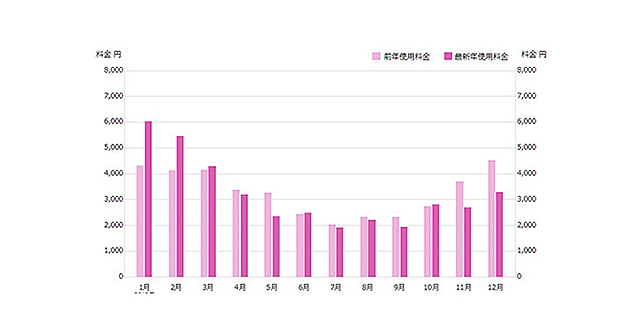 過去2年分のガス料金・ガス使用量をグラフで比較も！