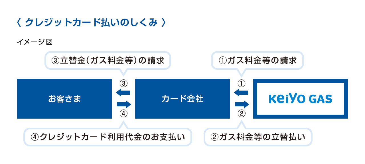 クレジットカード払いのしくみ