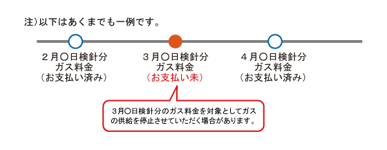 ガスの供給停止とお支払いの順番について