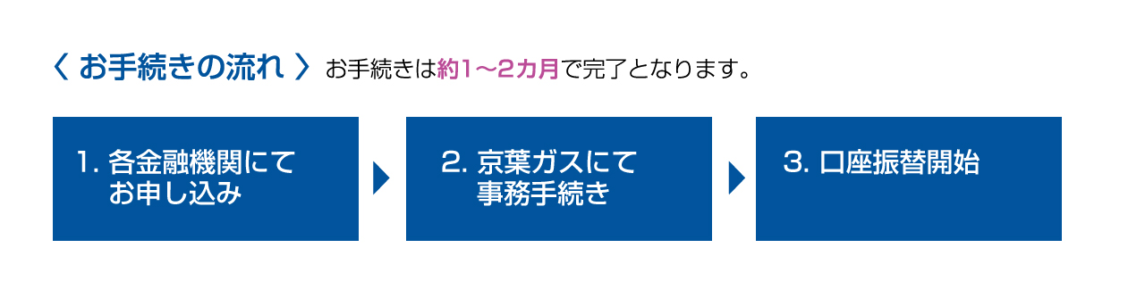 お手続きの流れ