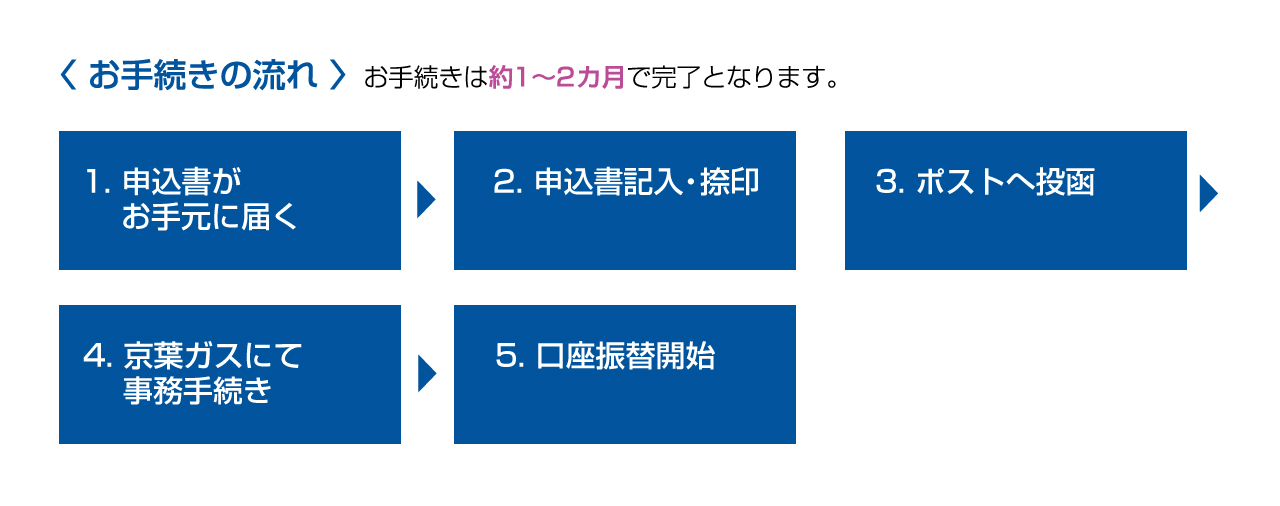 お手続きの流れ