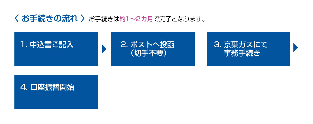 お手続きの流れ