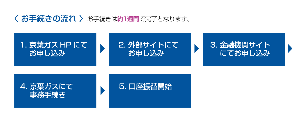 お手続きの流れ