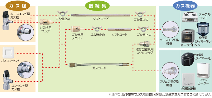 正しい接続具をお使いください