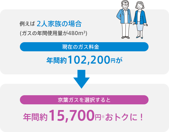 例えば 4人家族の場合(ガスの年間使用量が720m3)年間約23,600円※おトクに！