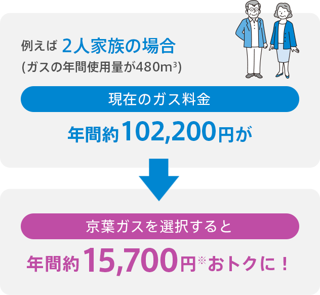 例えば 4人家族の場合(ガスの年間使用量が720m3)年間約23,600円※おトクに