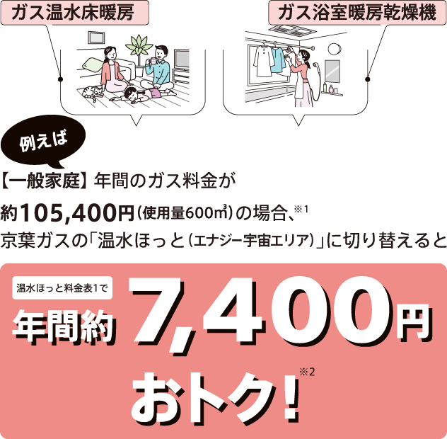 例えば 【一般家庭】年間のガス料金が約105,400円（使用料600㎥）の場合、京葉ガスの「温水ほっと」に切り替えると年間約7,400円おトク！